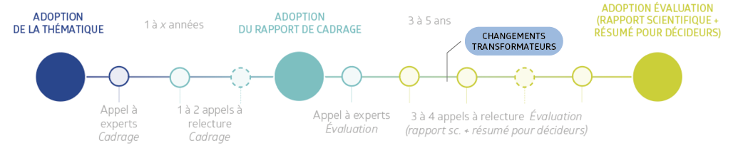 Frise_évaluation_Ipbes-Changements_transformateurs