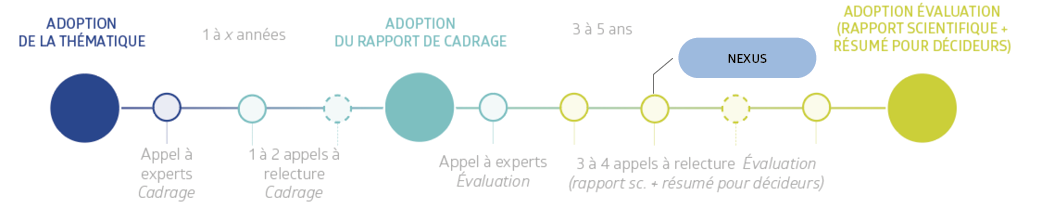 Frise_évaluation_Ipbes_Nexus