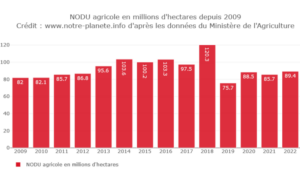 Ventes de pesticides ces dernières années, en millions d'hectares par année